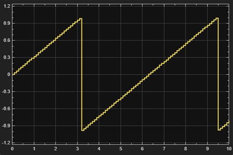 Waveform Generator