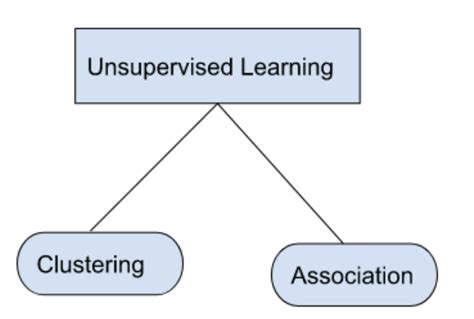 Image result for Unsupervised Learning Types Simplilearn