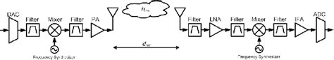 Toradh íomhá ar Transmitter Receiver Chain Block Diagram