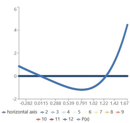 Image result for Polynomial Graph with Solution