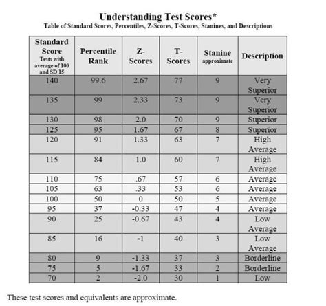 Image result for Standardized Test Score Chart
