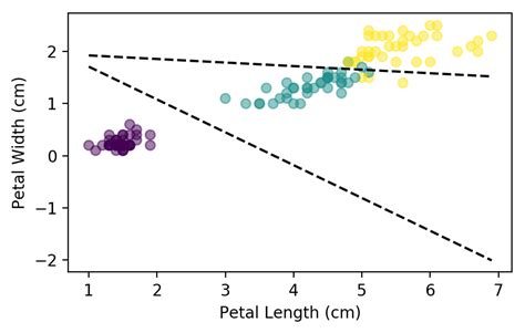 Image result for Logistic Regression Multi-Class Dataset