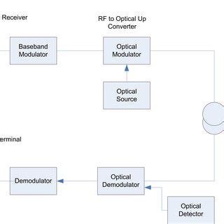 Toradh íomhá ar OFDM Transmitter and Receiver Block Diagram