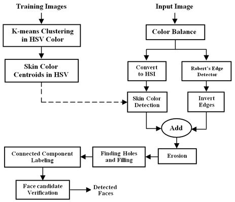 Image result for Use Case Diagram for Face Detection System
