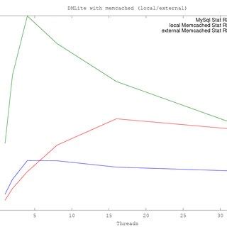 Toradh íomhá ar Memcache vs Memcached