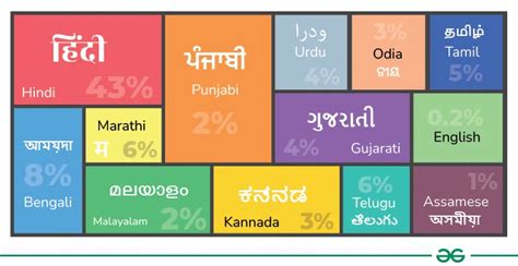 Image result for How Many Indian Languages
