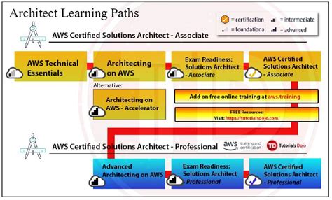 Toradh íomhá ar AWS Solutions Architect Learning Path