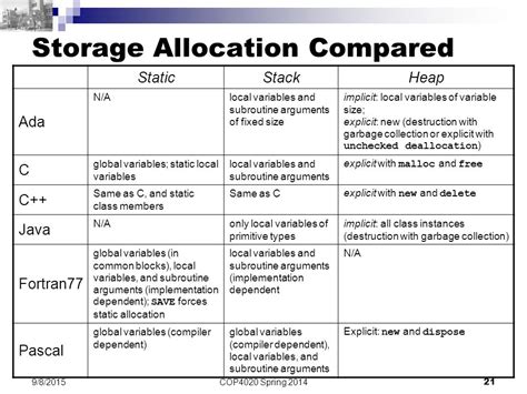 Image result for Stack vs Heap Diagram