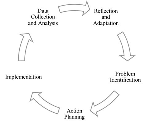 Action Research Conceptual Framework に対する画像結果