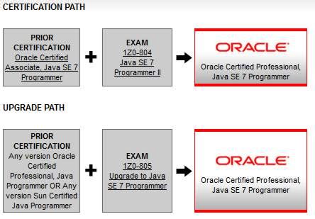 Image result for Java Exams