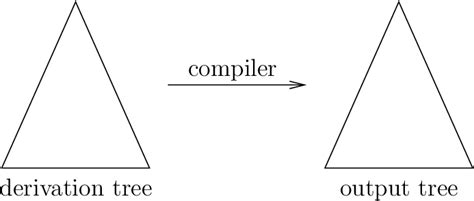 Image result for Compiler Tree Chart