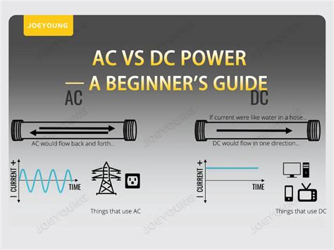 Image result for AC Vs. DC Waveform