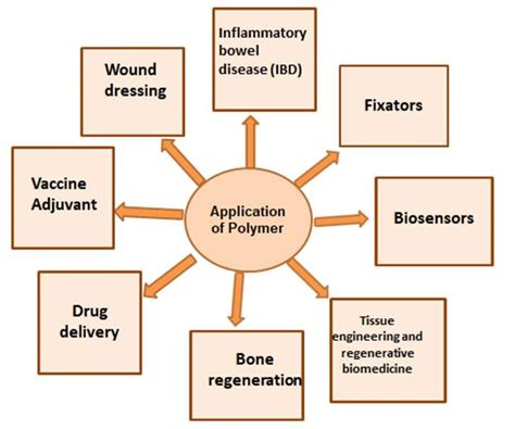 Applications of Polymer [7, 14, 37-49] | Download Scientific Diagram