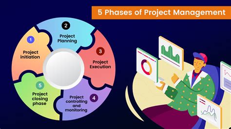 Image result for Project Management Phases