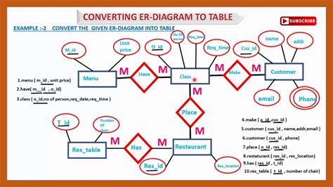 Afbeeldingsresultaten voor Convert ER Diagram to Relational Model