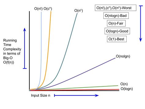 Time Complexity Graph के लिए छवि परिणाम