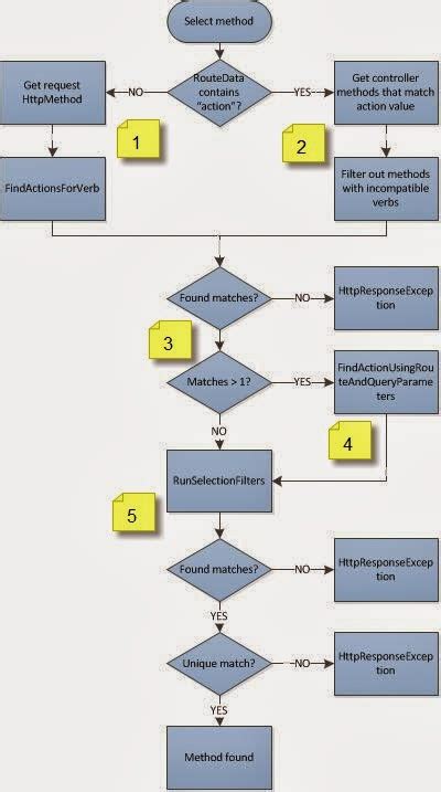 Image result for How to Add Route in My Web API