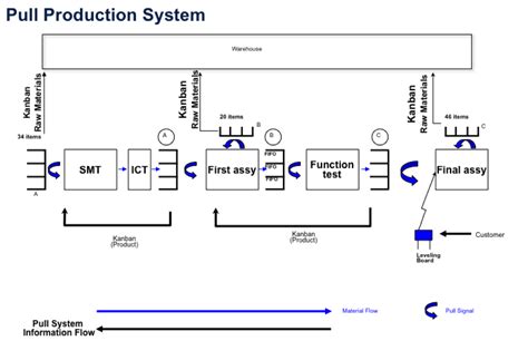 Image result for Pull System Scan Label