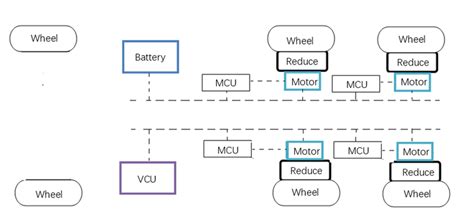 Image result for Distributed Drive Automotive Architecture Diagram