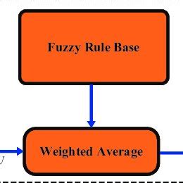 Block Diagram of Closed Loop Fuzzy Logic Controller に対する画像結果