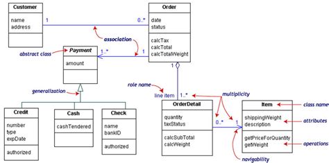 Toradh íomhá ar Association in UML Class Diagram