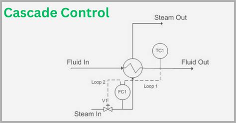 Image result for Examples of Cascade Control System