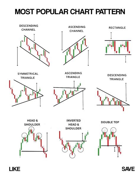 Image result for Common Chart Patterns