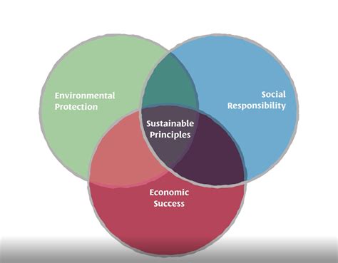 Triple Bottom Line Sustainability に対する画像結果