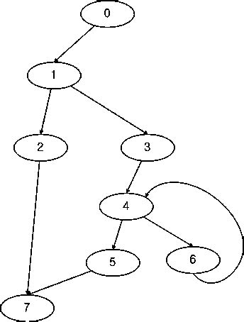 Image result for Nested Graph Dominator