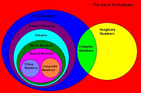 Image result for Set of Numbers in C++