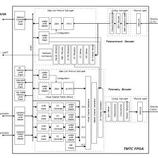 Toradh íomhá ar FPGA Board Block Diagram