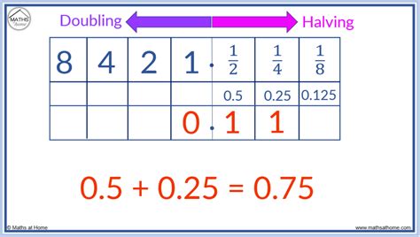 Image result for How to Write a Number in Binary