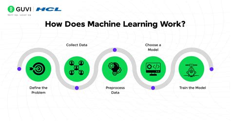 Image result for How to Use Machine Learning