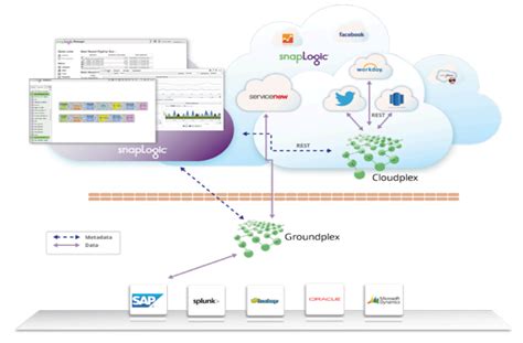 Image result for SnapLogic Groundplex Architecture