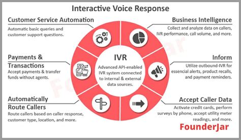 Image result for Interactive Voice Response Software
