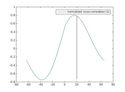 Image result for Image Cross-Correlation MATLAB