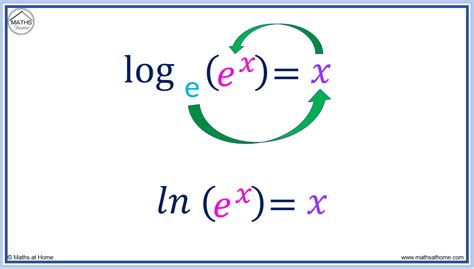 Image result for Equation in Logarithmic Form