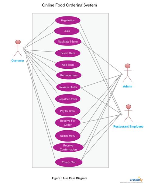 Afbeeldingsresultaten voor Ordering Object Diagram