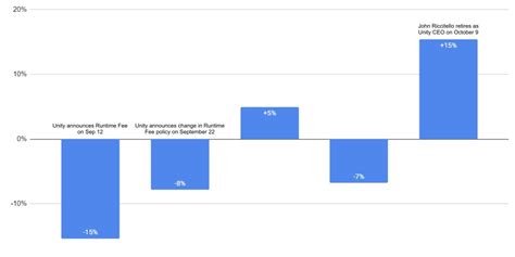 Image result for Unity Fees Graph