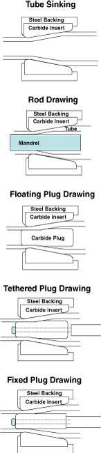 Image result for Tube Drawing