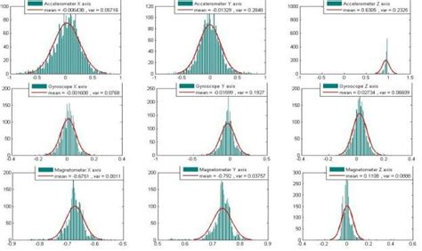 Image result for Gaussian Curve Fitting