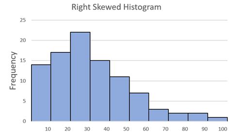 Toradh íomhá ar Histogram Examples with Data