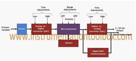 Flow Transmitter S-Block Diagram ਲਈ ਪ੍ਰਤੀਬਿੰਬ ਨਤੀਜਾ