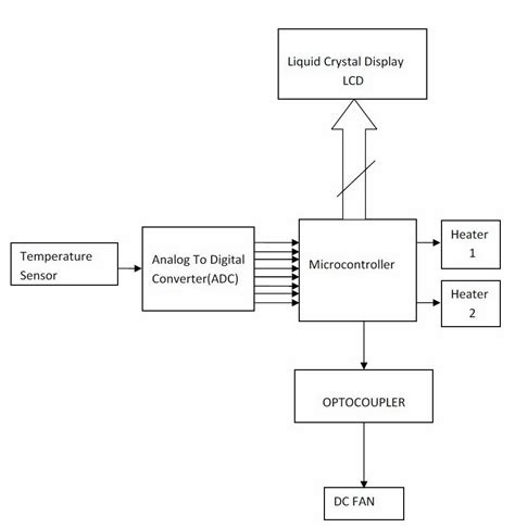 Image result for Air Conditioner Control System Block Diagram
