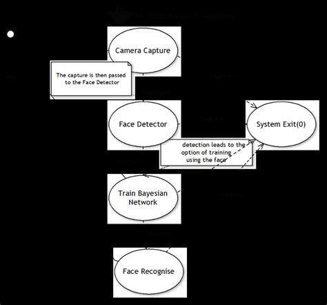 Image result for Use Case Diagram for Face Detection System
