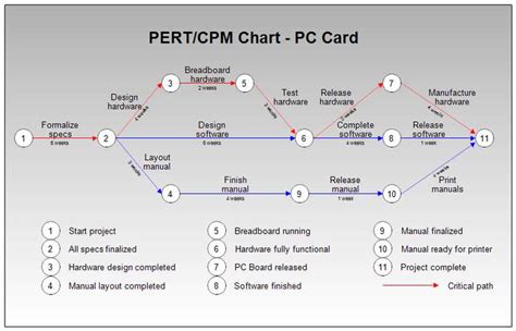 Network Diagram in Critical Path Method に対する画像結果