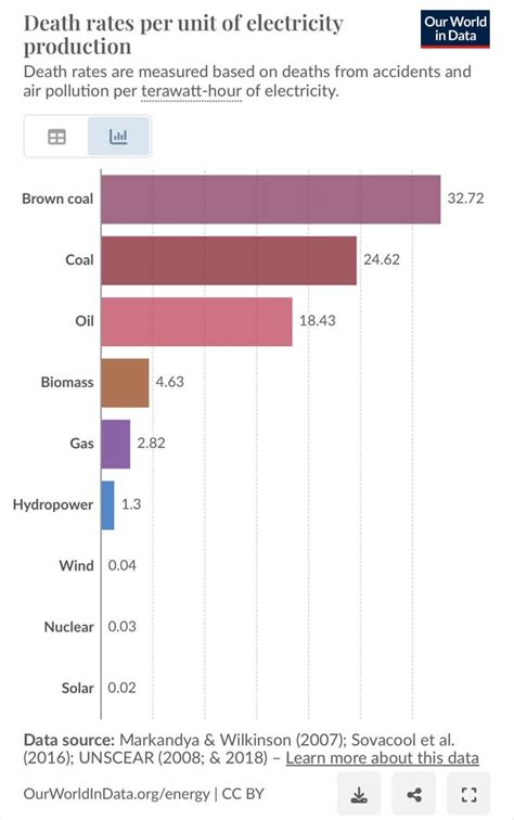 Deaths per Year Due Energie Sources Graph に対する画像結果
