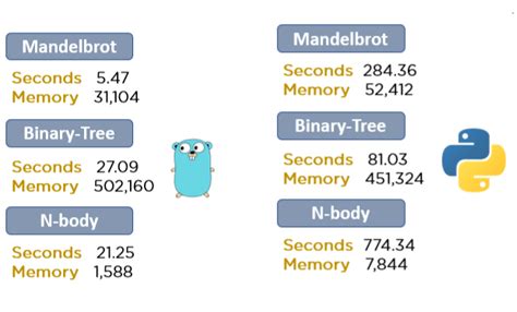 Python -V Golang に対する画像結果