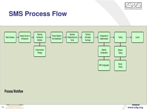 Image result for SMS Flow Diagram