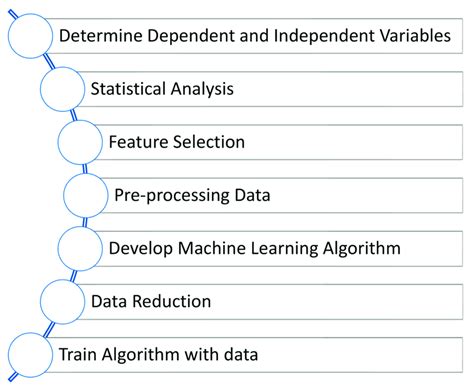 Image result for What Are the Steps in Developing an Algorithm